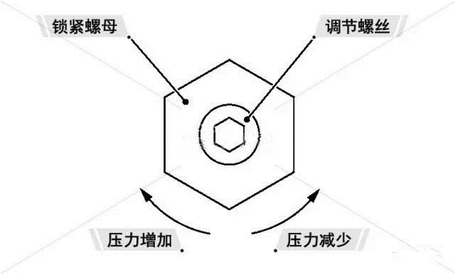 先導(dǎo)壓力
